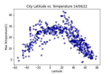 Max Temperature Graph