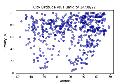 Cloudiness Graph