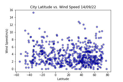 Wind Speed Graph